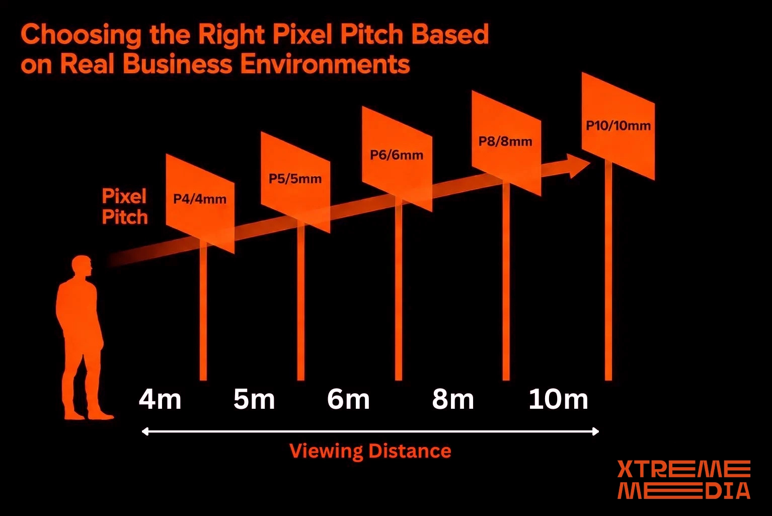 Choosing the Right LED Display for Business